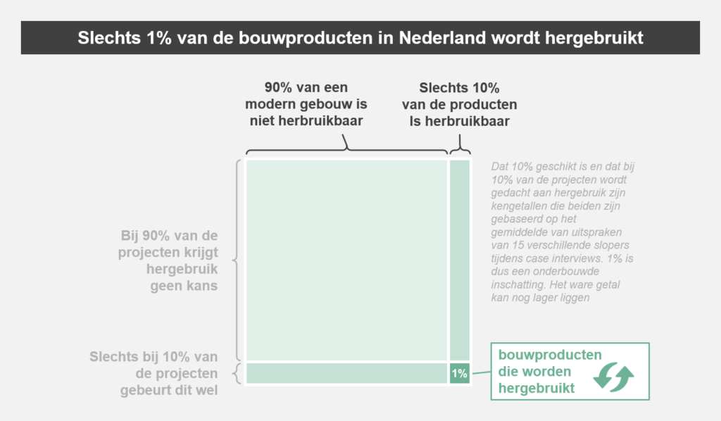 Hergebruik, bouwproducten, Nederland