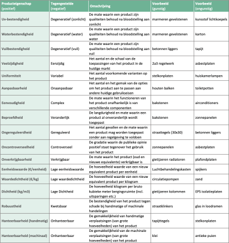 eigenschappen product tabel